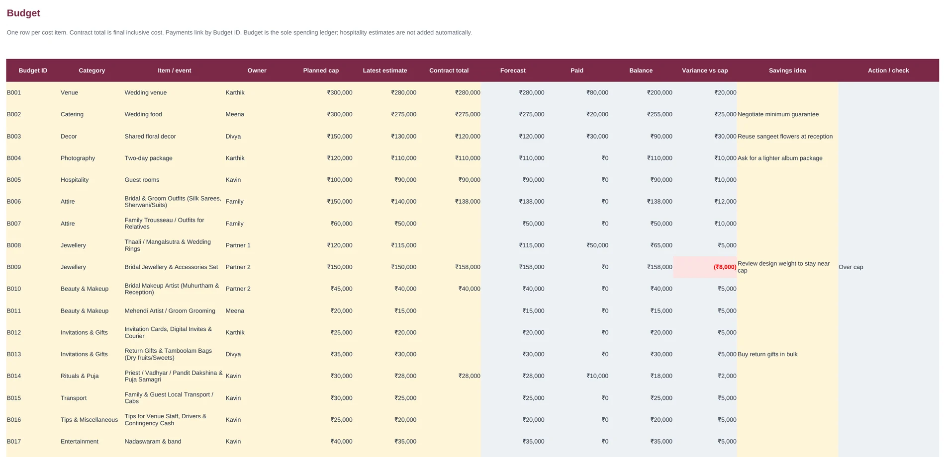 Budget tab listing each cost with planned cap, latest estimate, contract total, forecast, paid, balance and variance
