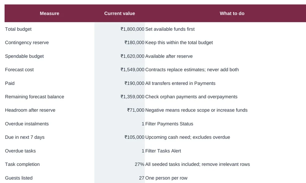Dashboard tab of the wedding planner showing total budget, contingency reserve, forecast cost, paid amount and overdue instalments, with sample data