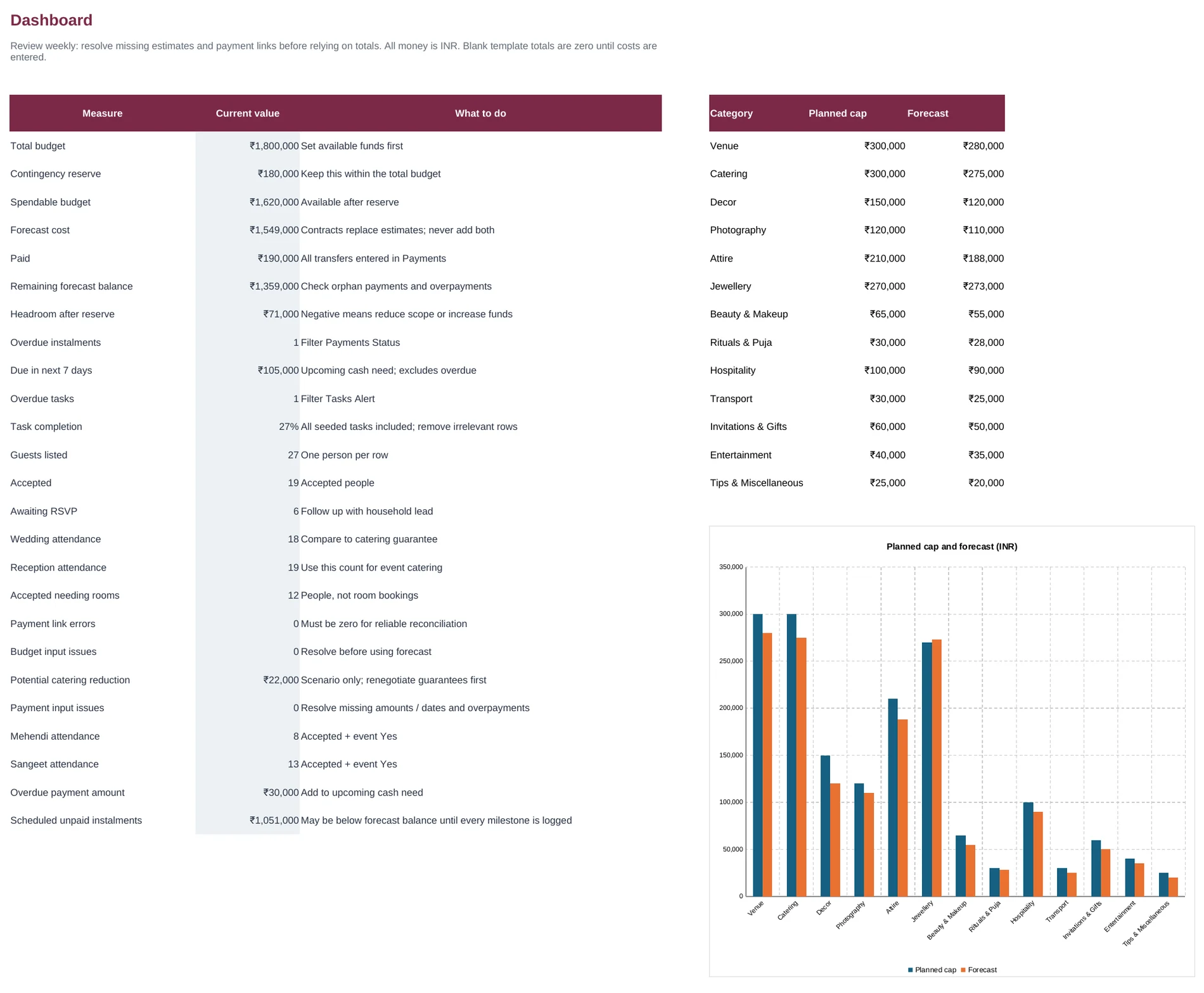 Dashboard tab with total budget, contingency reserve, forecast cost, paid amount, overdue instalments, guest counts and a planned cap versus forecast chart
