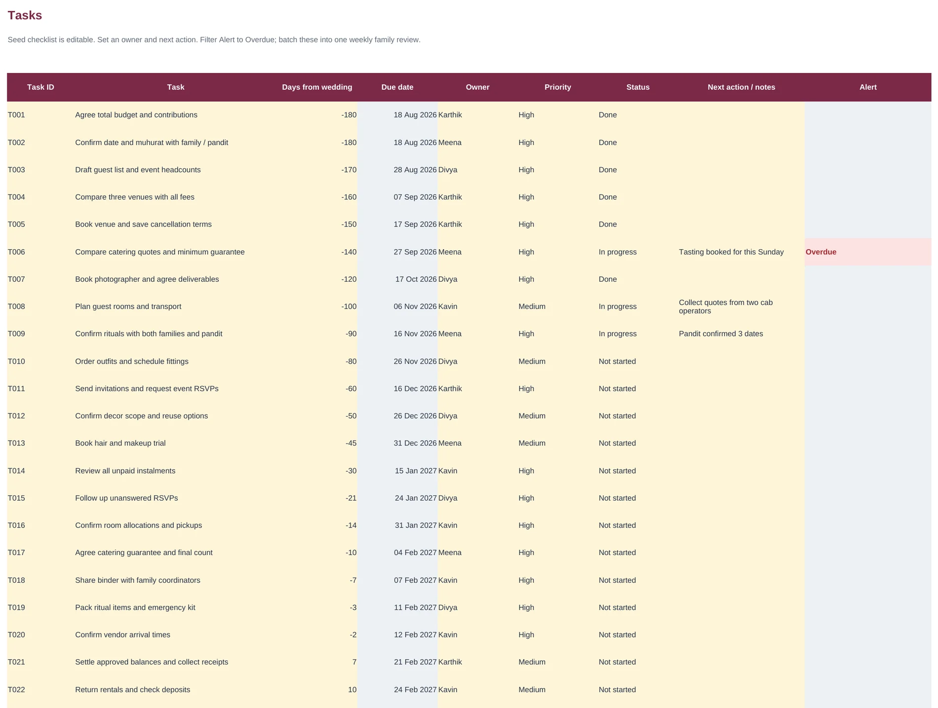 Tasks tab with a starter checklist, owners, priority, status, auto-calculated due dates and an overdue flag